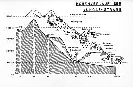 Strae nach Coroico: Skizze der Hhenunterschiede